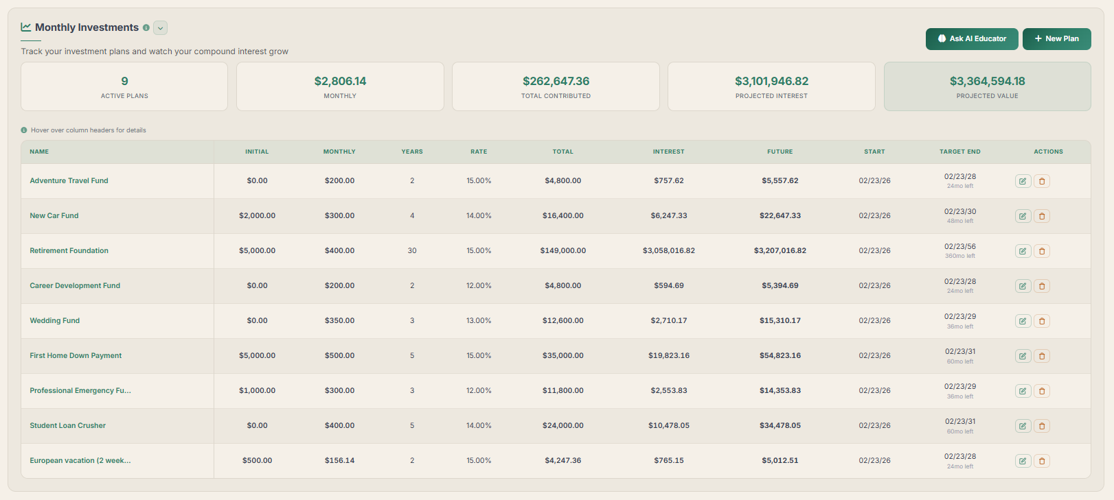 Monthly Investments Dashboard showing 9 active plans with $3.3M projected value